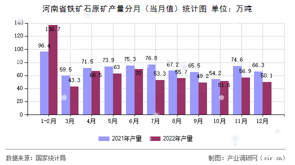河南省鐵礦石原礦產量分月（當月值）統計圖