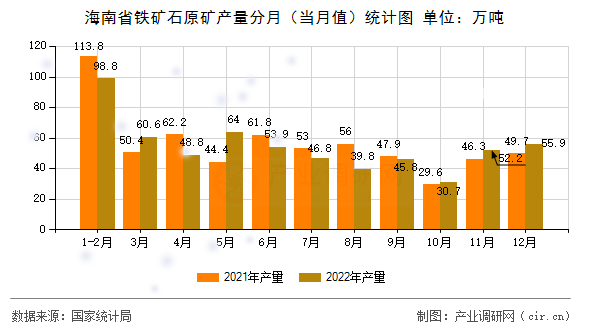 海南省鐵礦石原礦產量分月（當月值）統計圖
