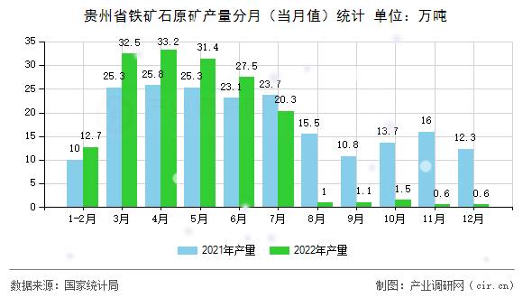 貴州省鐵礦石原礦產(chǎn)量分月（當(dāng)月值）統(tǒng)計