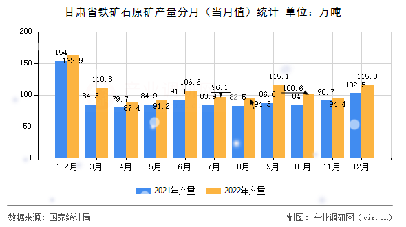 甘肅省鐵礦石原礦產量分月（當月值）統計