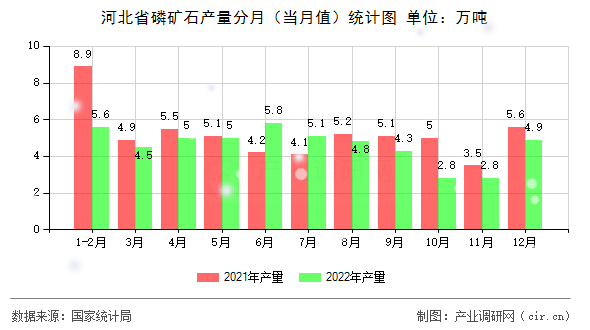 河北省磷礦石產量分月（當月值）統計圖