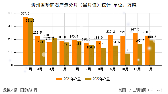 貴州省磷礦石產量分月（當月值）統計