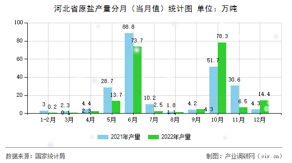 河北省原鹽產量分月（當月值）統計圖