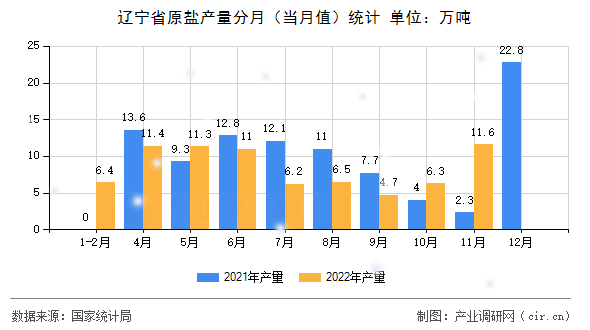 遼寧省原鹽產量分月（當月值）統計