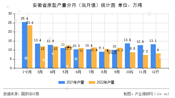 安徽省原鹽產量分月（當月值）統計圖