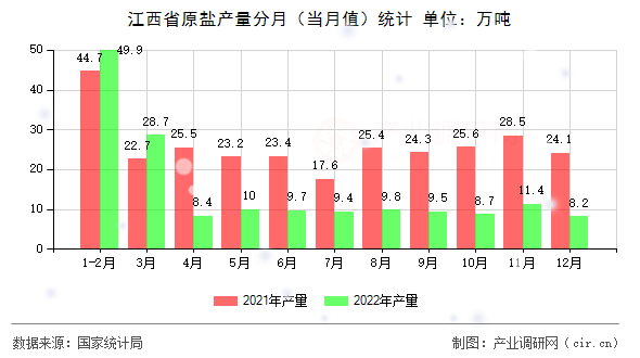 江西省原鹽產量分月（當月值）統計