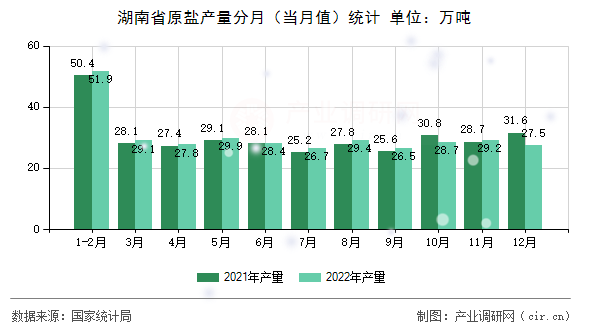 湖南省原鹽產量分月（當月值）統計