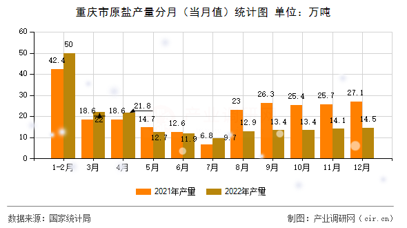 重慶市原鹽產量分月（當月值）統計圖
