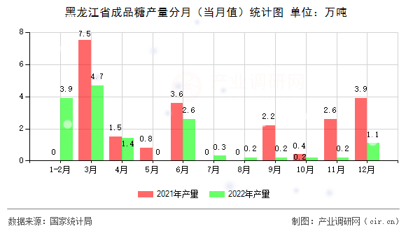 黑龍江省成品糖產量分月（當月值）統計圖