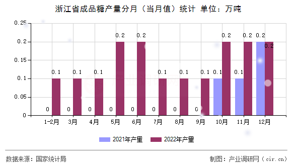 浙江省成品糖產(chǎn)量分月（當(dāng)月值）統(tǒng)計