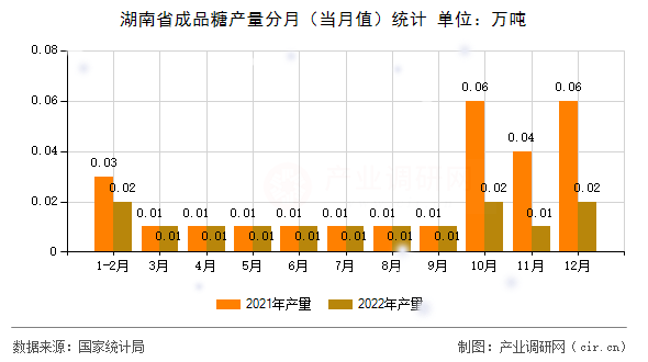 湖南省成品糖產量分月（當月值）統計