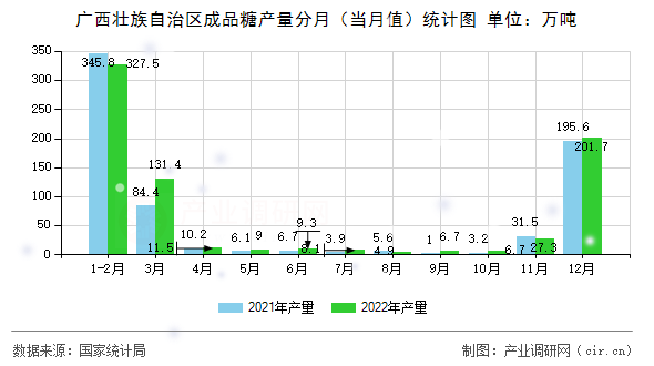 廣西壯族自治區成品糖產量分月（當月值）統計圖