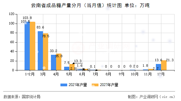 云南省成品糖產量分月（當月值）統計圖