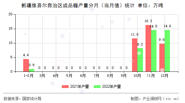 新疆維吾爾自治區(qū)成品糖產(chǎn)量分月（當月值）統(tǒng)計