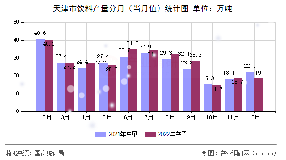 天津市飲料產量分月（當月值）統計圖