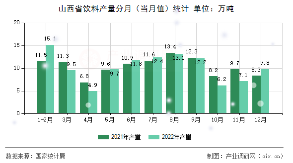 山西省飲料產量分月（當月值）統計