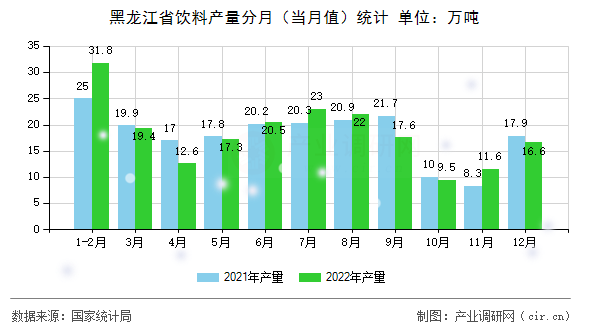 黑龍江省飲料產量分月（當月值）統計