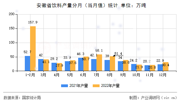 安徽省飲料產(chǎn)量分月（當(dāng)月值）統(tǒng)計(jì)