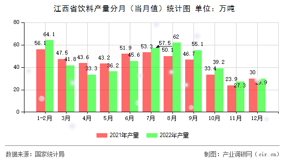 江西省飲料產量分月（當月值）統計圖