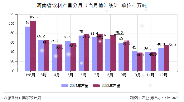 河南省飲料產量分月（當月值）統(tǒng)計