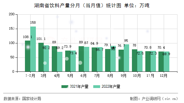 湖南省飲料產量分月（當月值）統計圖