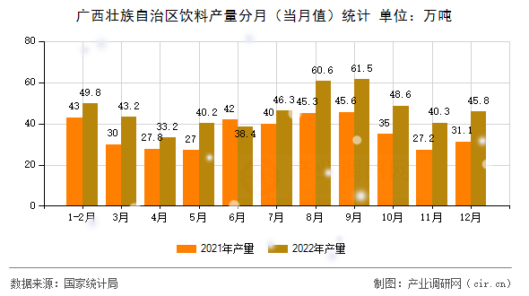 廣西壯族自治區飲料產量分月（當月值）統計