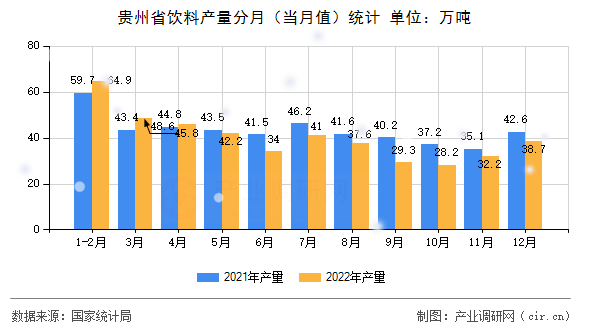 貴州省飲料產量分月（當月值）統計