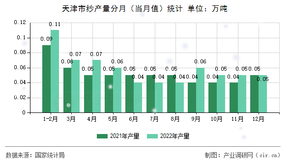 天津市紗產量分月（當月值）統計