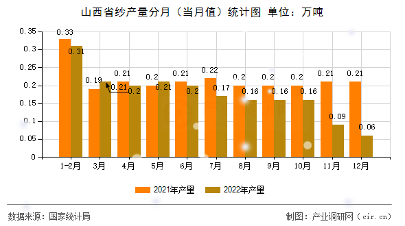 山西省紗產量分月（當月值）統計圖