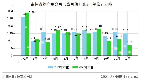 吉林省紗產量分月（當月值）統計