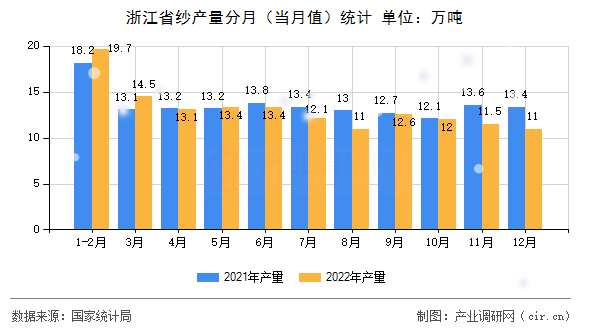 浙江省紗產量分月（當月值）統計