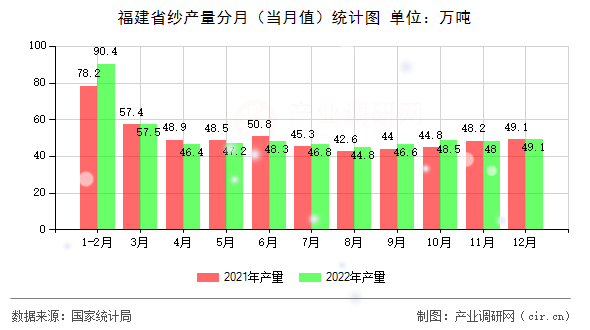 福建省紗產量分月（當月值）統計圖