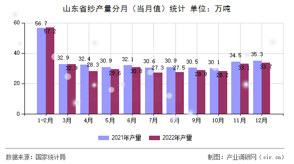 山東省紗產量分月（當月值）統計
