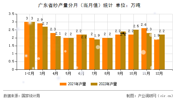 廣東省紗產(chǎn)量分月（當月值）統(tǒng)計