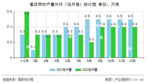 重慶市紗產量分月（當月值）統計圖