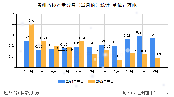 貴州省紗產量分月（當月值）統計