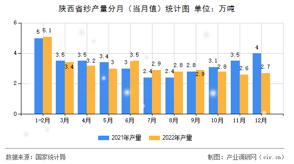 陜西省紗產量分月（當月值）統計圖