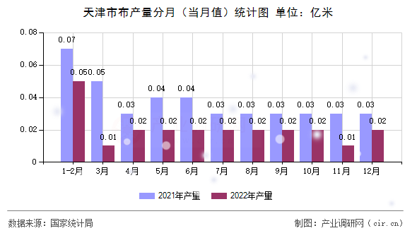 天津市布產量分月（當月值）統計圖