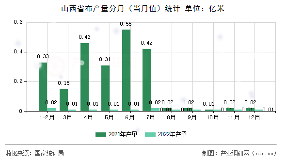 山西省布產(chǎn)量分月（當(dāng)月值）統(tǒng)計