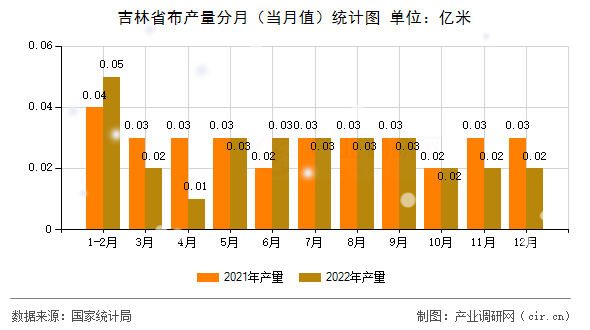 吉林省布產量分月（當月值）統計圖