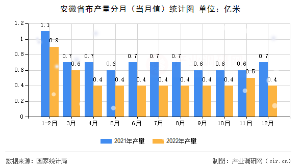 安徽省布產量分月（當月值）統計圖