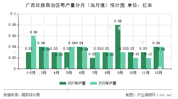廣西壯族自治區布產量分月（當月值）統計圖