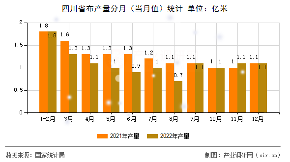 四川省布產量分月（當月值）統計