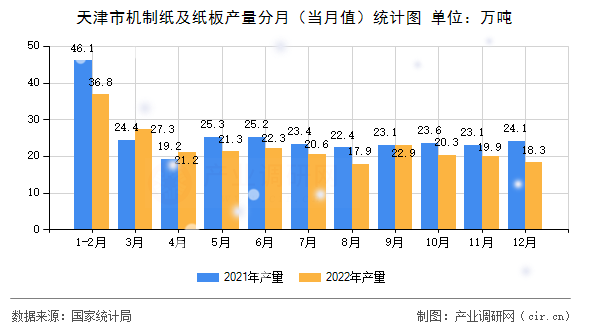 天津市機制紙及紙板產量分月（當月值）統計圖