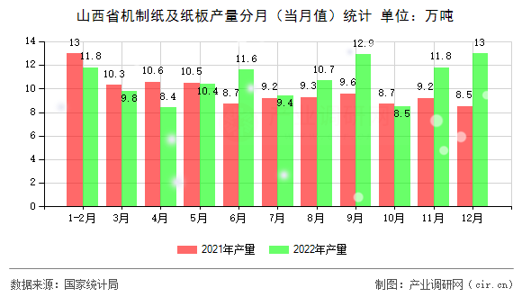 山西省機制紙及紙板產量分月（當月值）統計