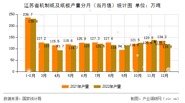江蘇省機制紙及紙板產量分月（當月值）統計圖