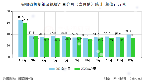 安徽省機制紙及紙板產量分月（當月值）統計