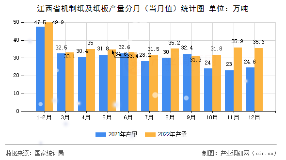 江西省機制紙及紙板產量分月（當月值）統計圖