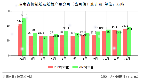 湖南省機制紙及紙板產量分月（當月值）統計圖