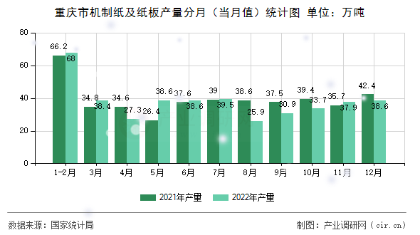 重慶市機制紙及紙板產量分月（當月值）統計圖